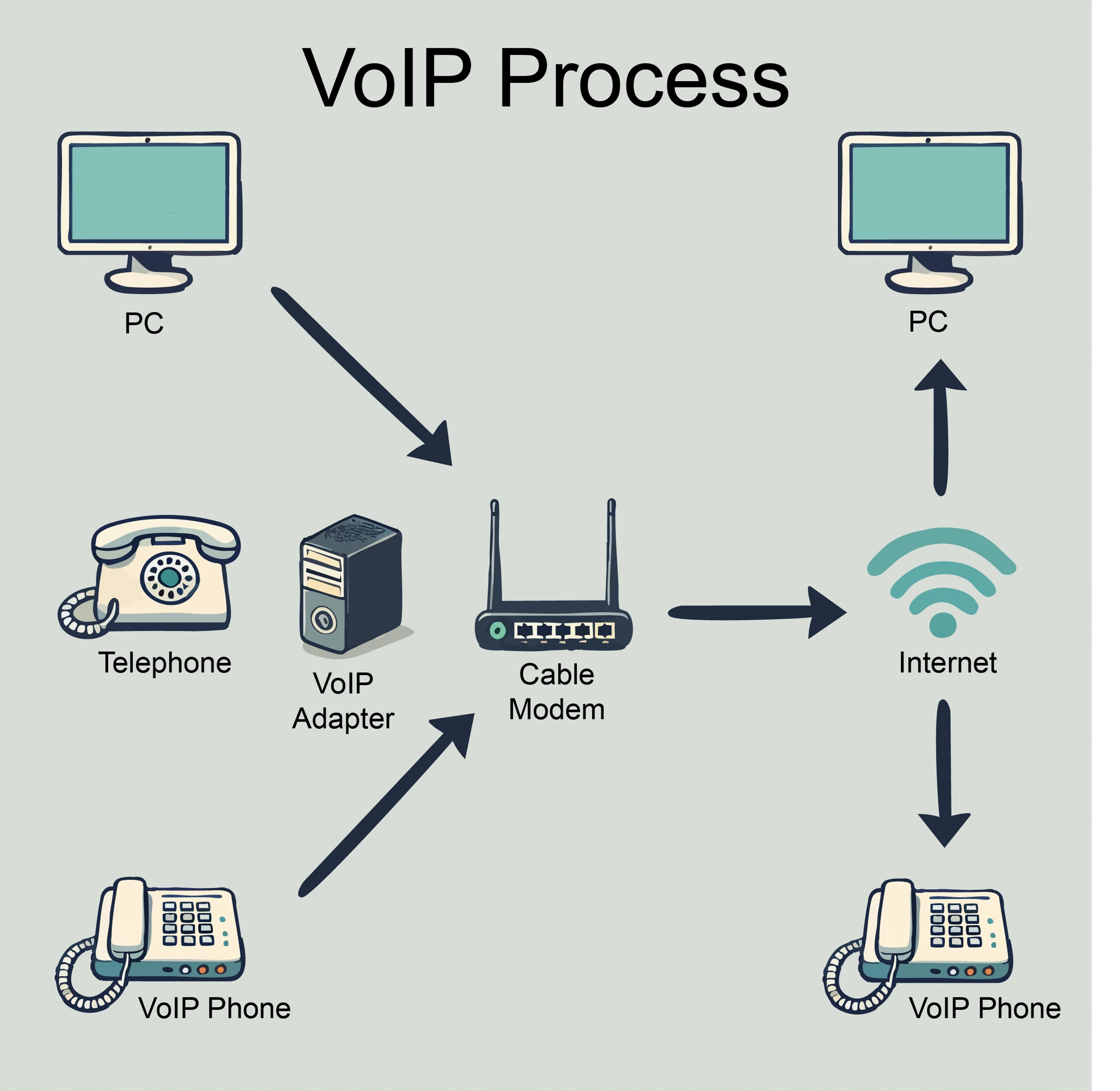 Schema di funzionamento di un impianto VoIP: telefono, adattatore, modem e internet